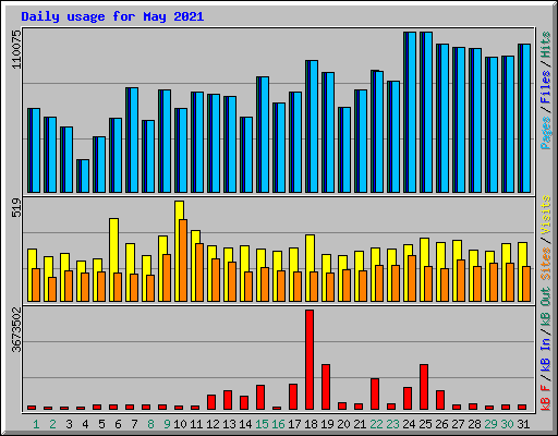 Daily usage for May 2021