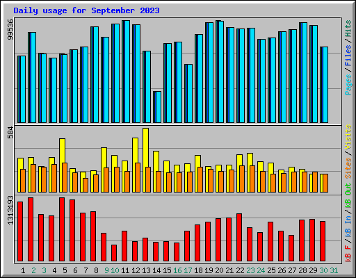 Daily usage for September 2023