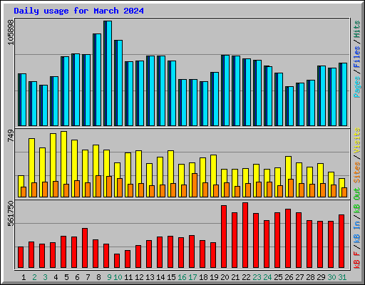 Daily usage for March 2024