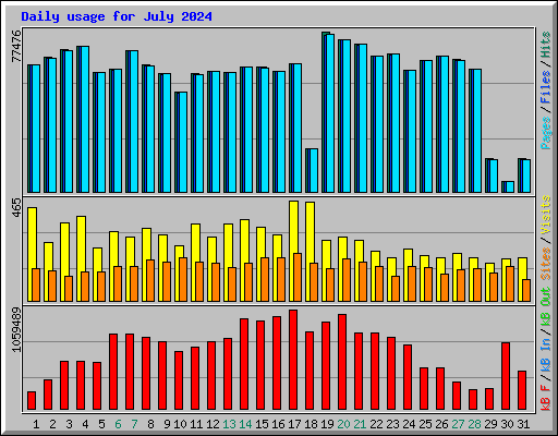 Daily usage for July 2024