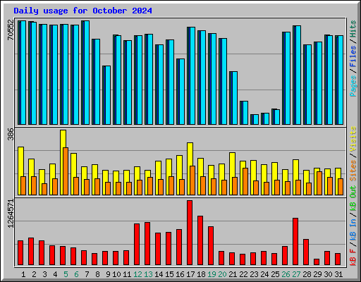 Daily usage for October 2024