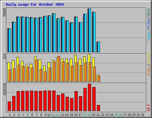 Daily usage for October 2025