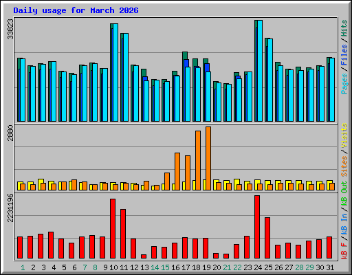 Daily usage for March 2026