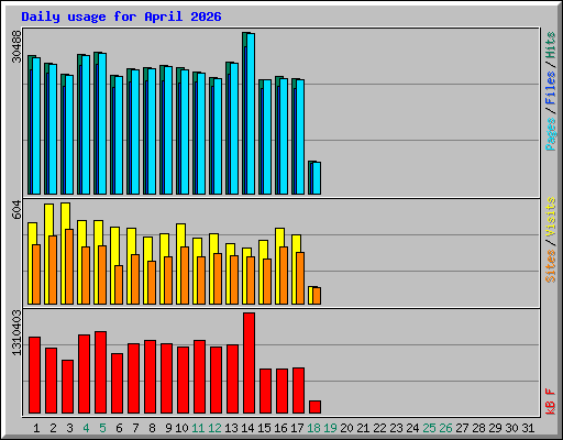 Daily usage for April 2026