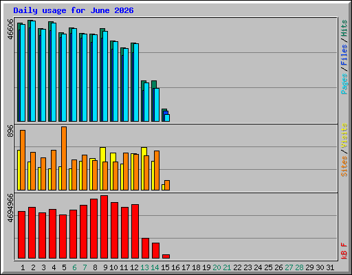 Daily usage for June 2026