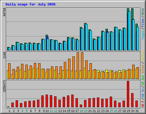 Daily usage for July 2026