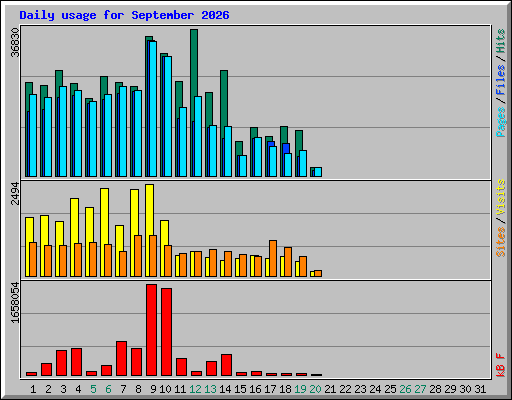 Daily usage for September 2026