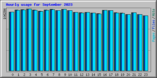 Hourly usage for September 2023