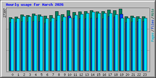Hourly usage for March 2026