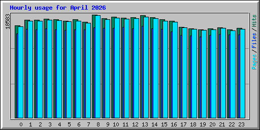 Hourly usage for April 2026